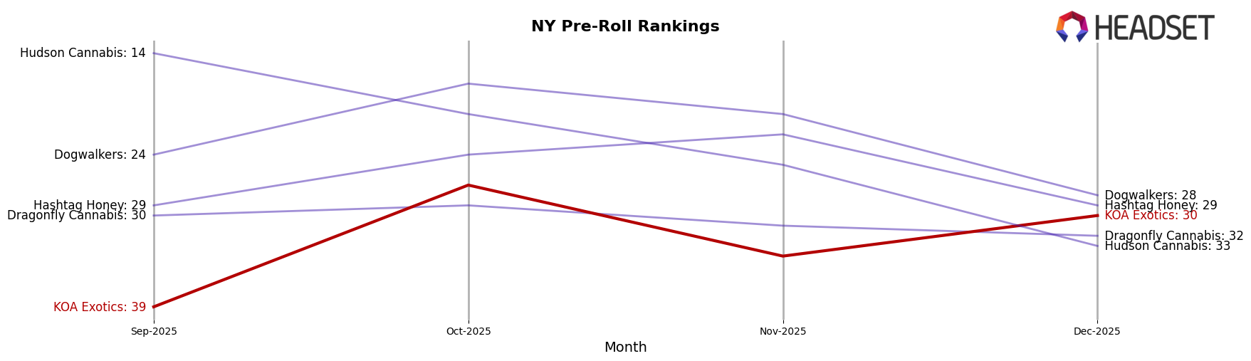 KOA Exotics market ranking for NY Pre-Roll