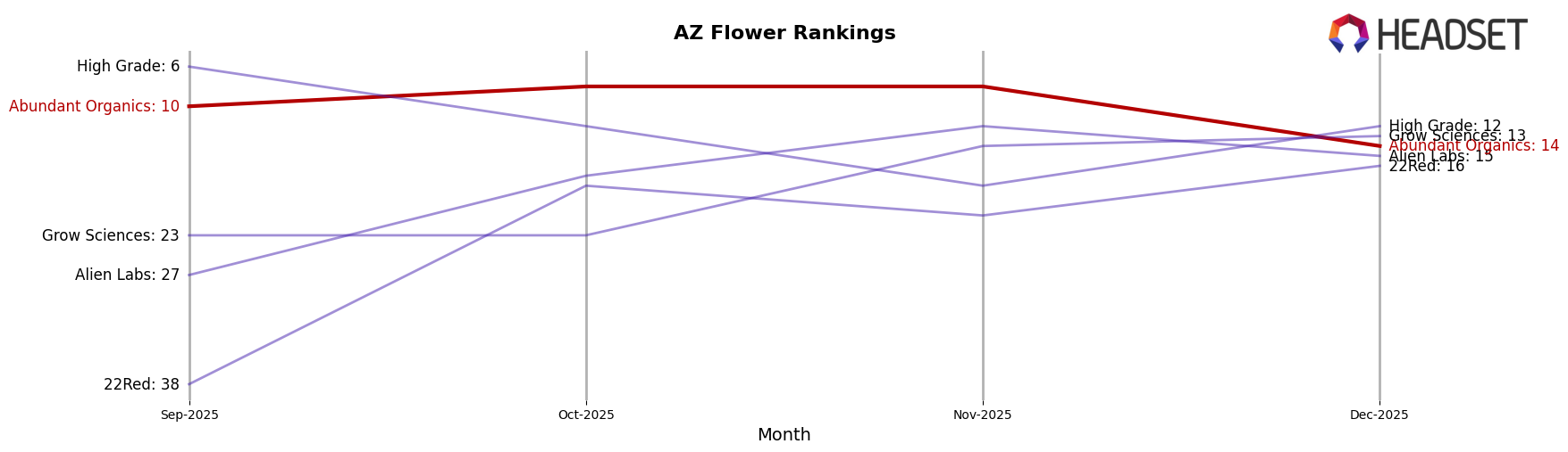 Abundant Organics market ranking for AZ Flower