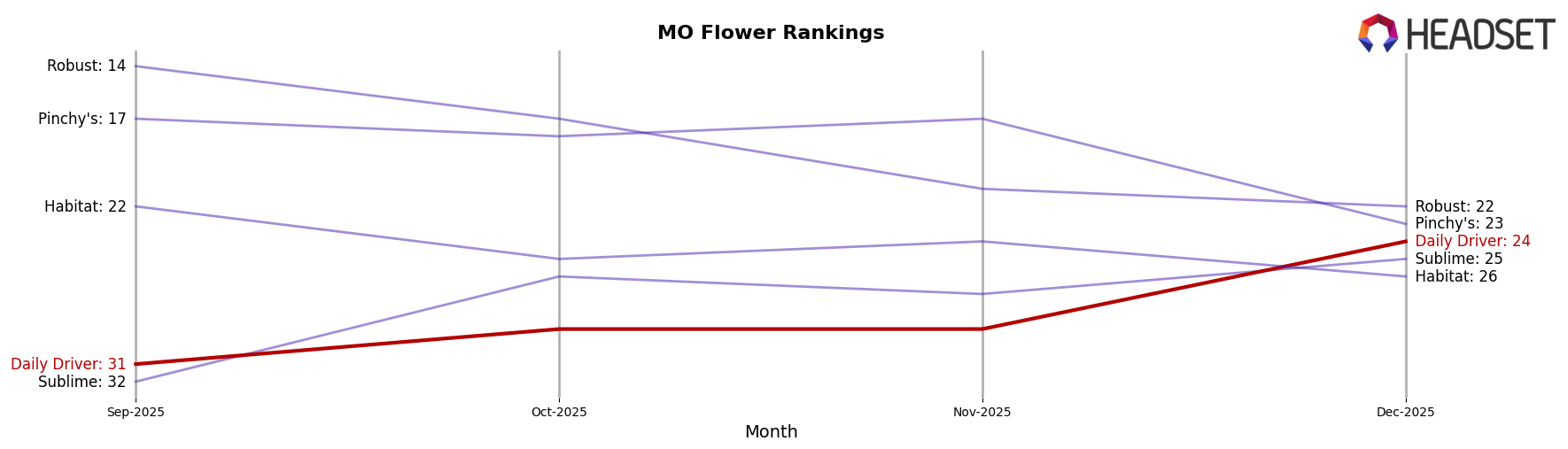 Daily Driver market ranking for MO Flower