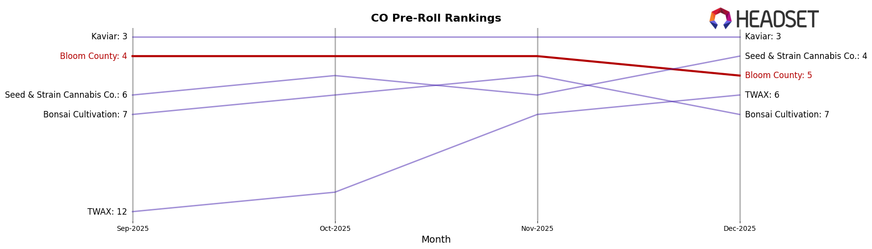 Bloom County market ranking for CO Pre-Roll