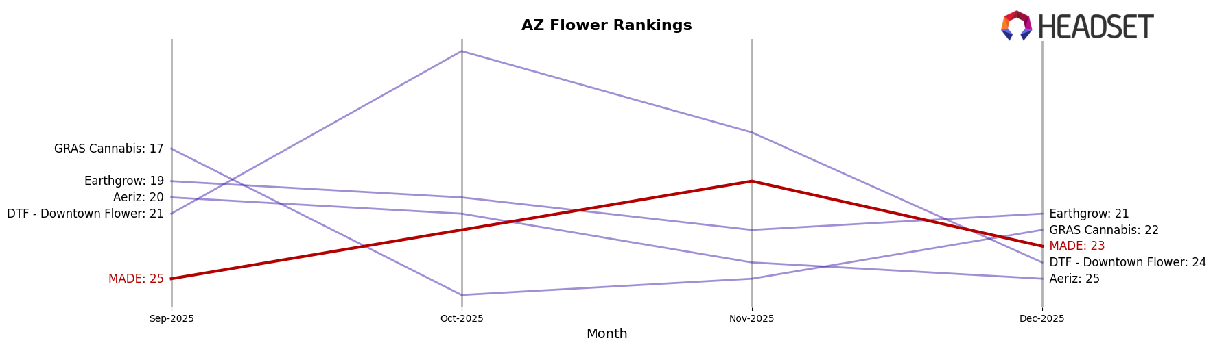 MADE market ranking for AZ Flower