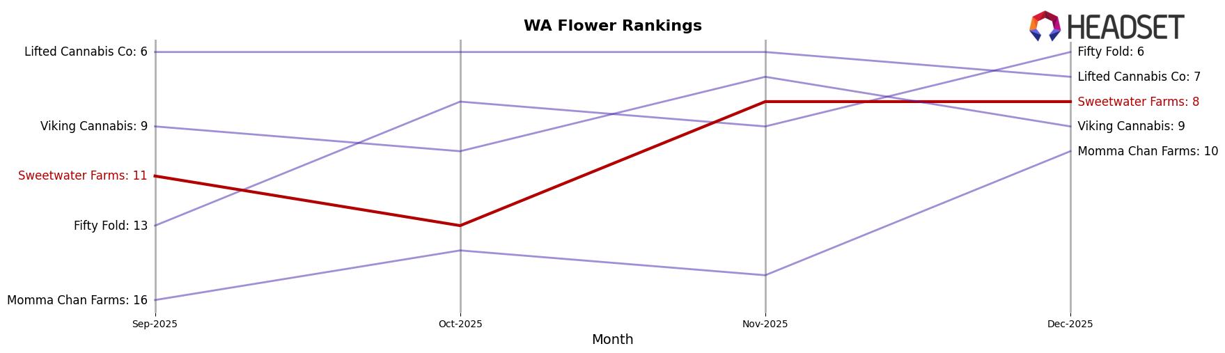 Sweetwater Farms market ranking for WA Flower