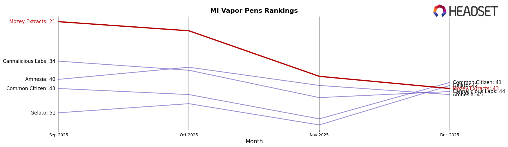 Mozey Extracts market ranking for MI Vapor Pens