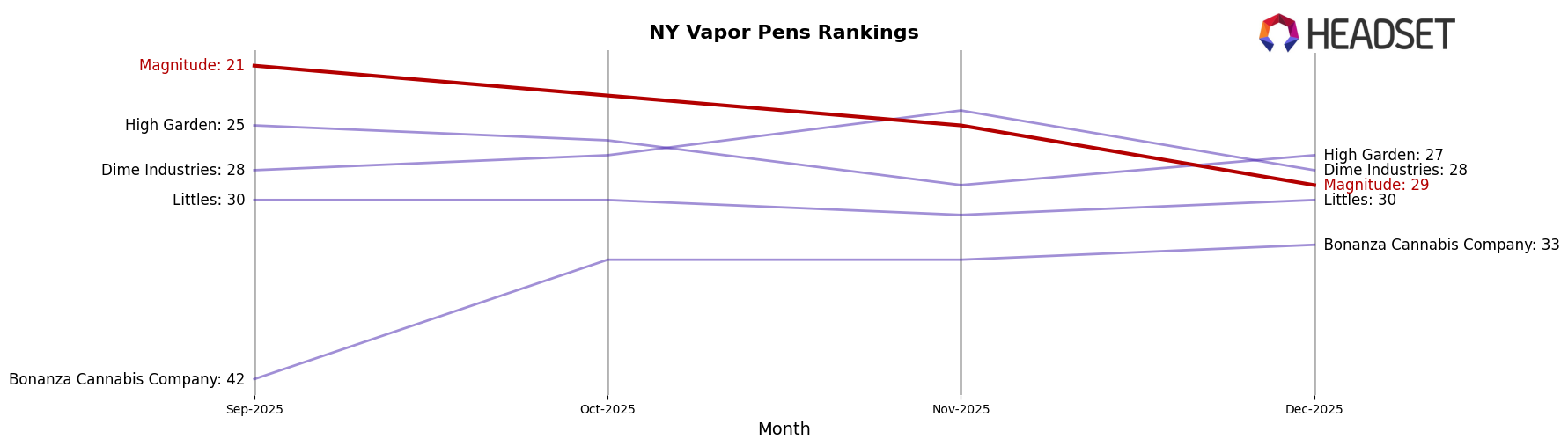 Magnitude market ranking for NY Vapor Pens
