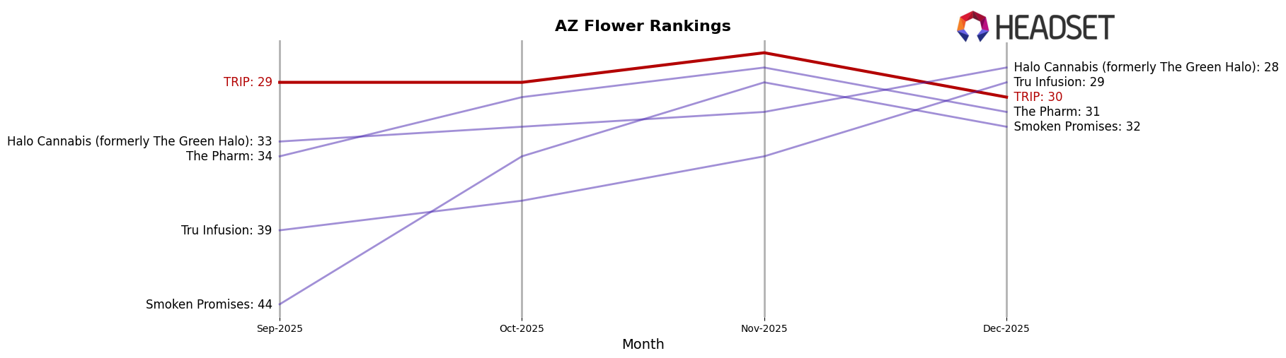 TRIP market ranking for AZ Flower