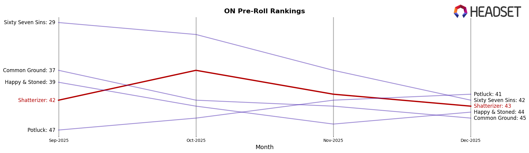 Shatterizer market ranking for ON Pre-Roll