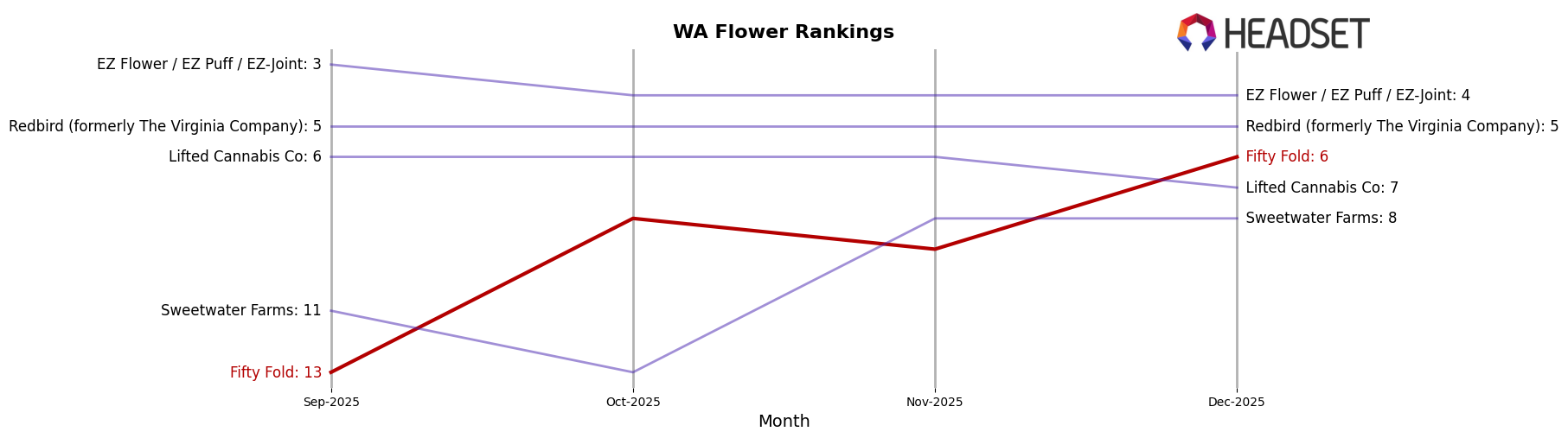 Fifty Fold market ranking for WA Flower