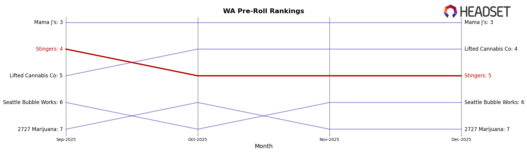 Stingers market ranking for WA Pre-Roll
