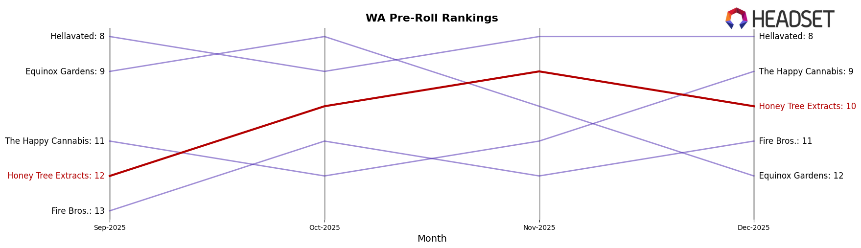 Honey Tree Extracts market ranking for WA Pre-Roll