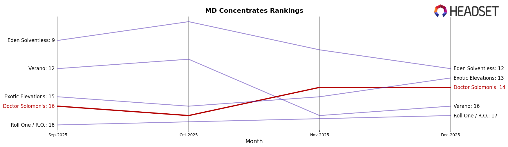 Doctor Solomon's market ranking for MD Concentrates