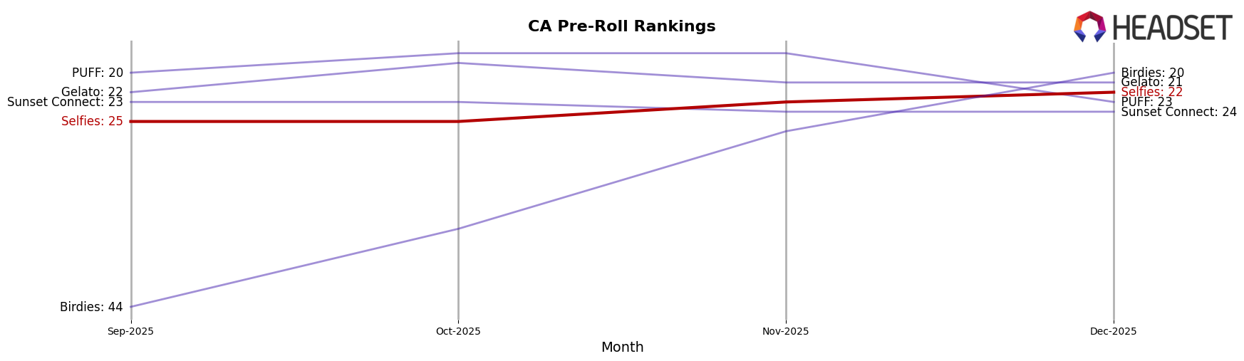 Selfies market ranking for CA Pre-Roll