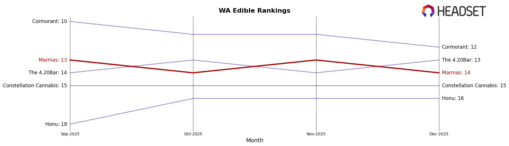 Marmas market ranking for WA Edible