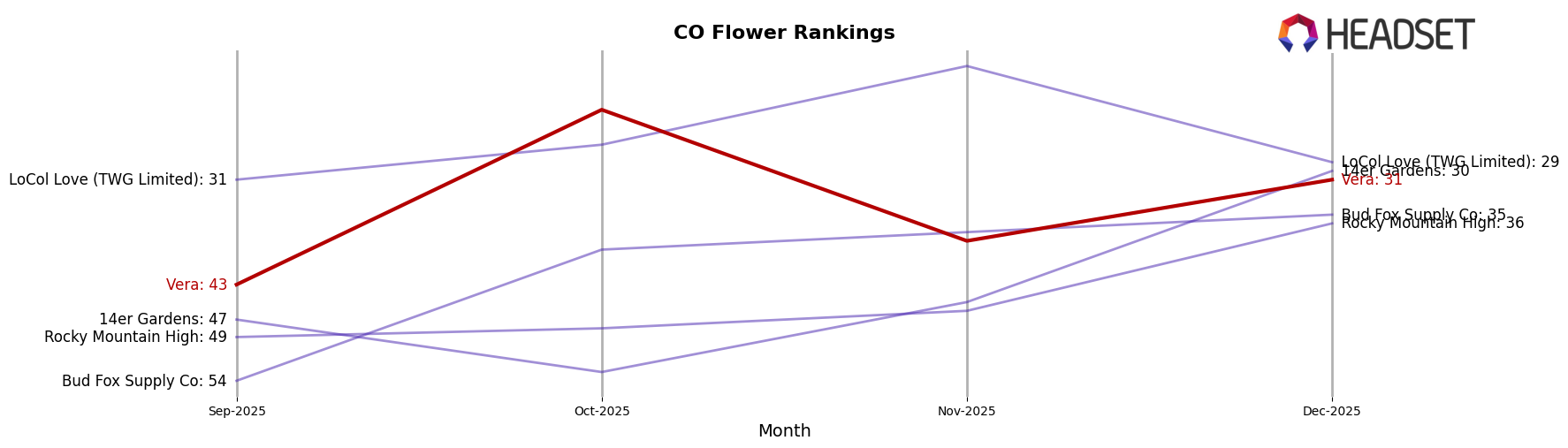 Vera market ranking for CO Flower