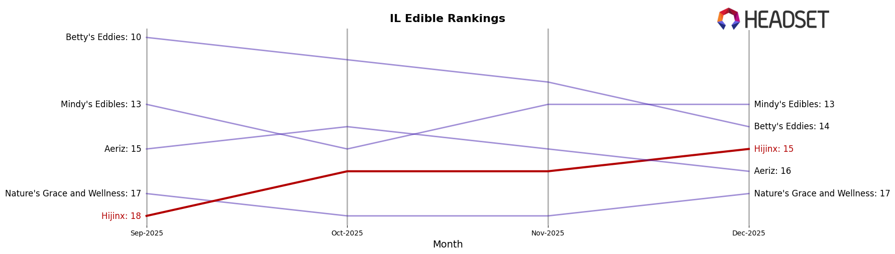 Hijinx market ranking for IL Edible