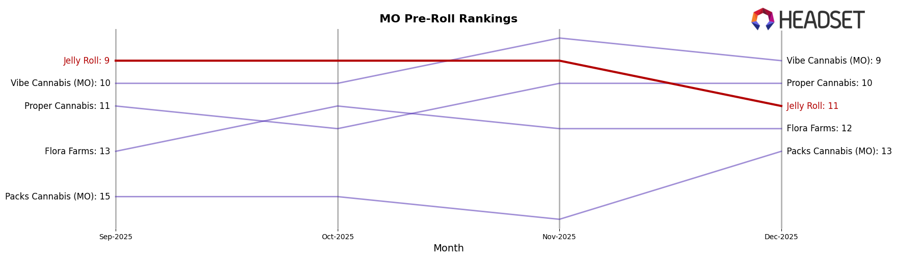 Jelly Roll market ranking for MO Pre-Roll