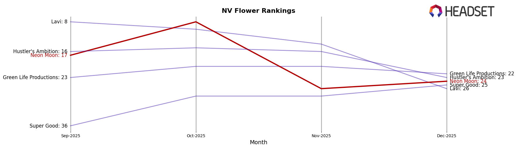 Neon Moon market ranking for NV Flower