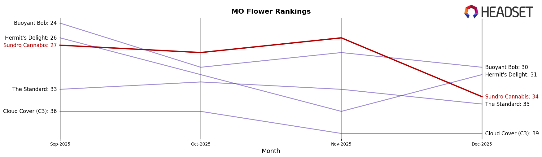 Sundro Cannabis market ranking for MO Flower