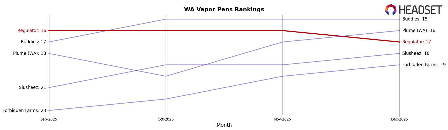Regulator market ranking for WA Vapor Pens
