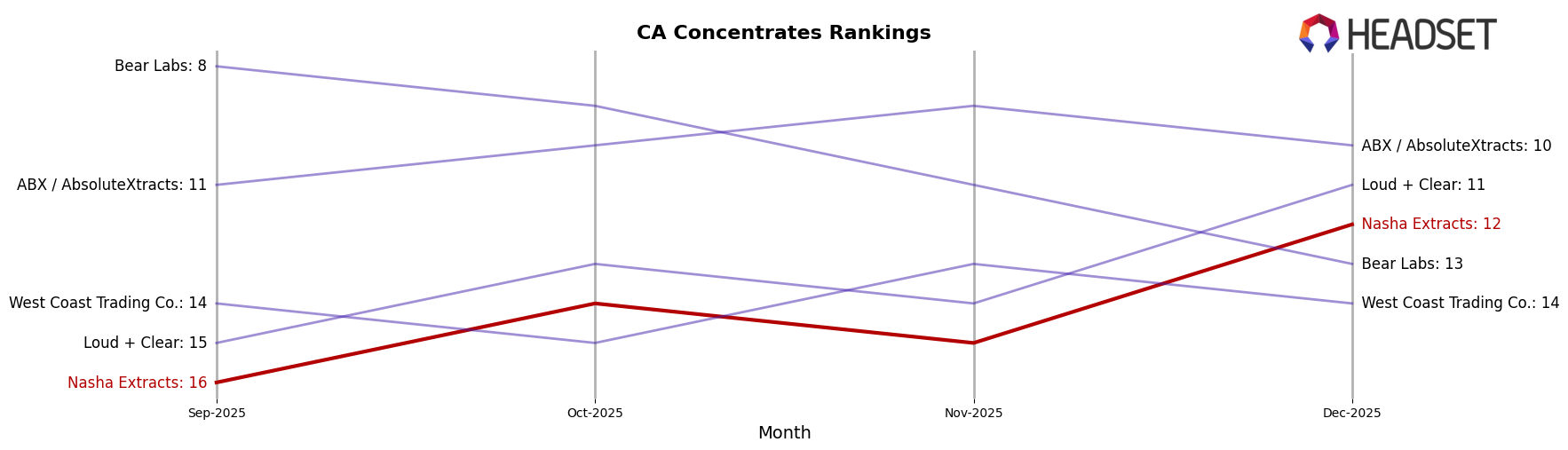 Nasha Extracts market ranking for CA Concentrates