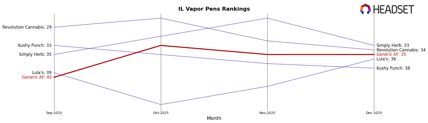 Generic AF market ranking for IL Vapor Pens