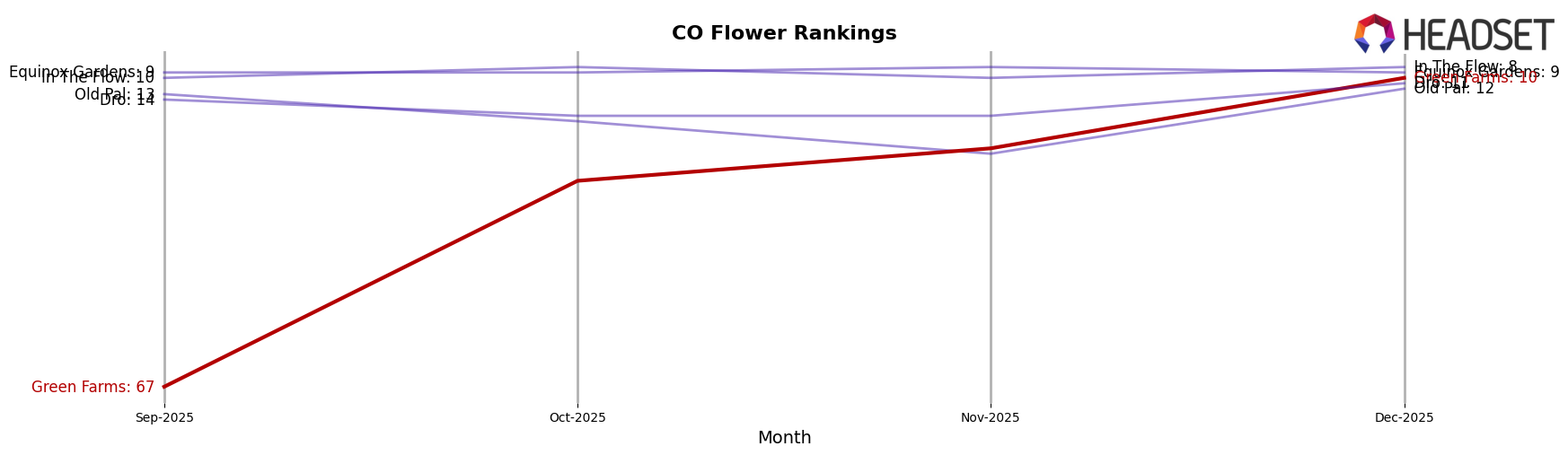 Green Farms market ranking for CO Flower