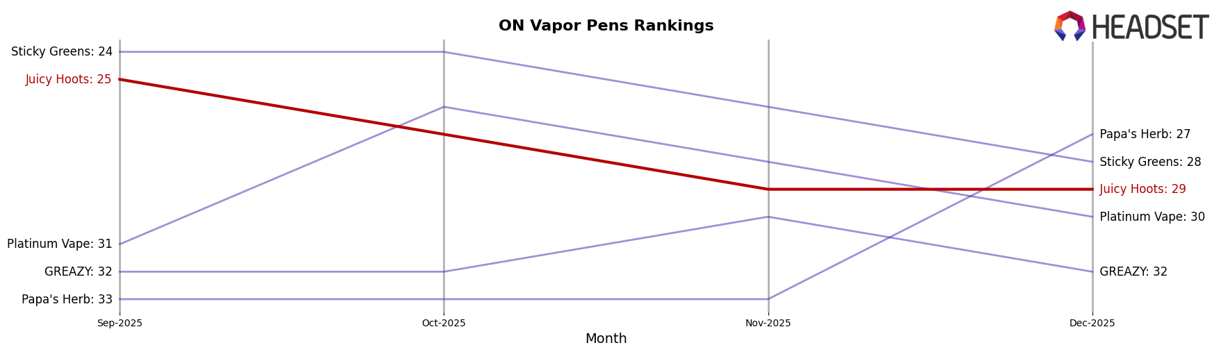 Juicy Hoots market ranking for ON Vapor Pens