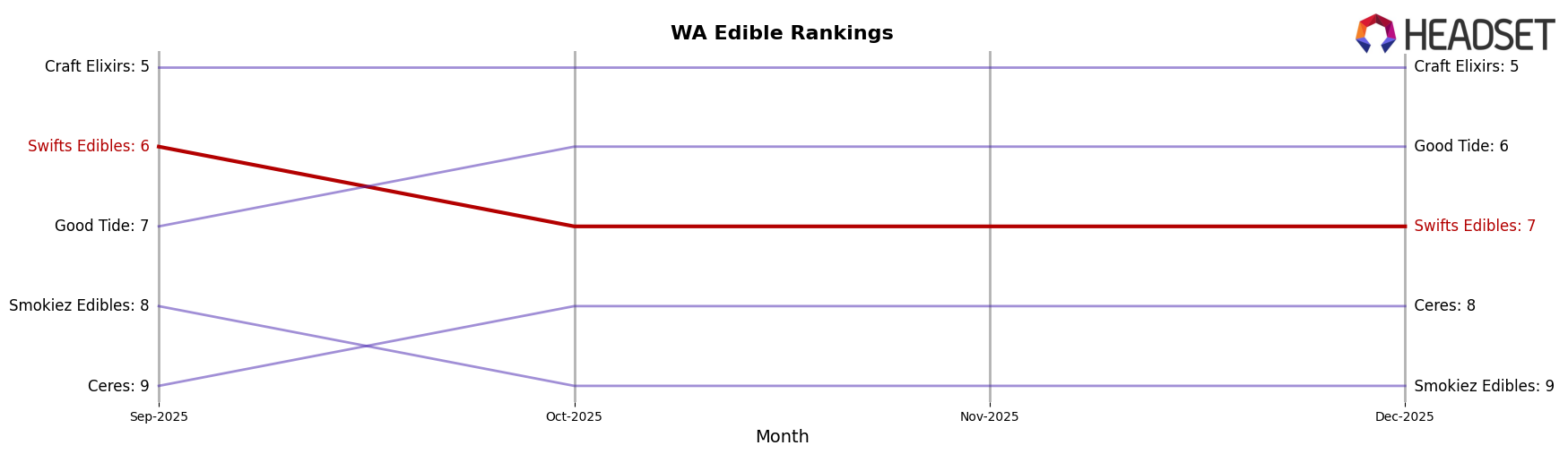 Swifts Edibles market ranking for WA Edible