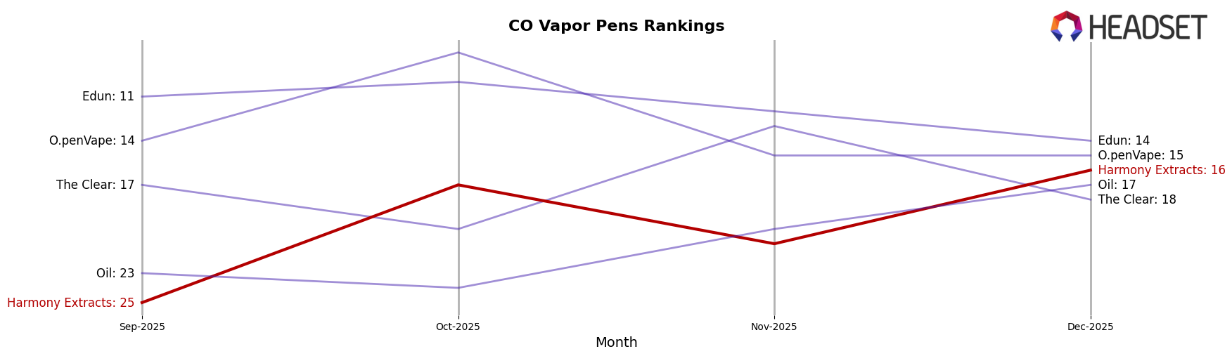 Harmony Extracts market ranking for CO Vapor Pens