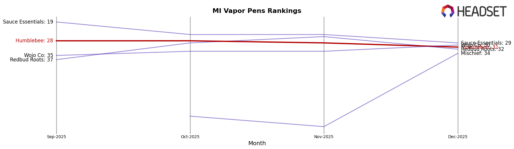 Humblebee market ranking for MI Vapor Pens