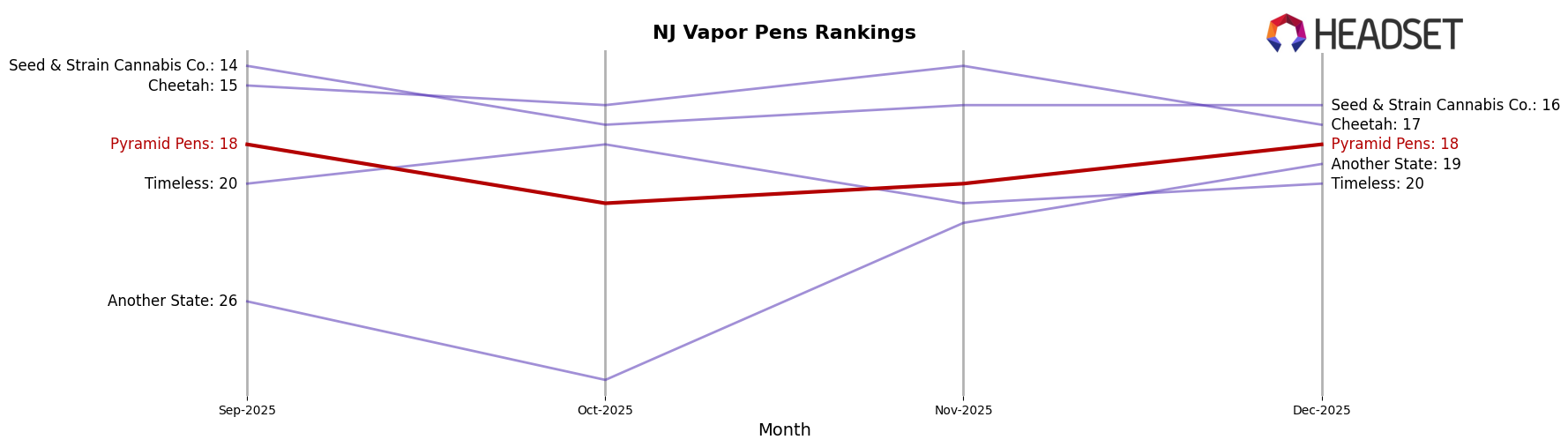 Pyramid Pens market ranking for NJ Vapor Pens