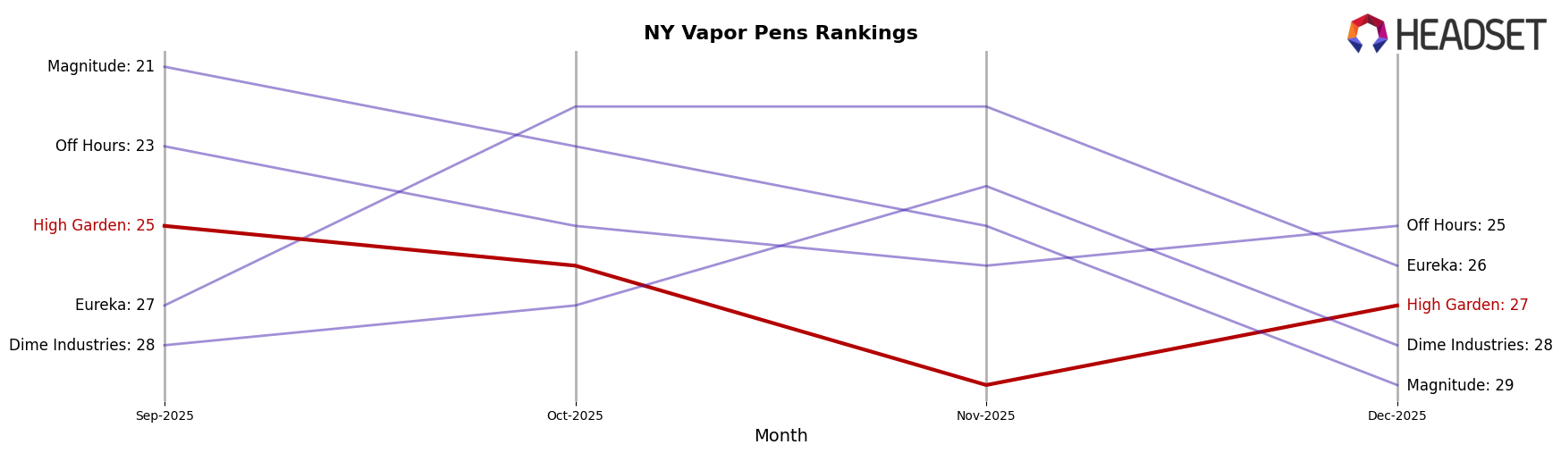 High Garden market ranking for NY Vapor Pens