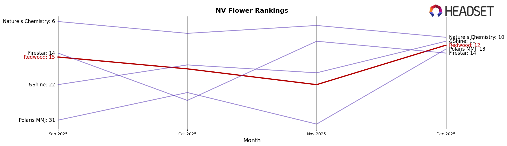 Redwood market ranking for NV Flower
