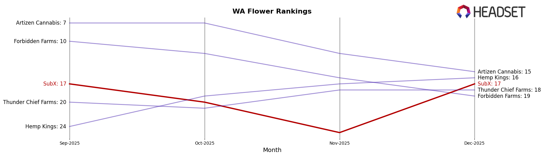 SubX market ranking for WA Flower