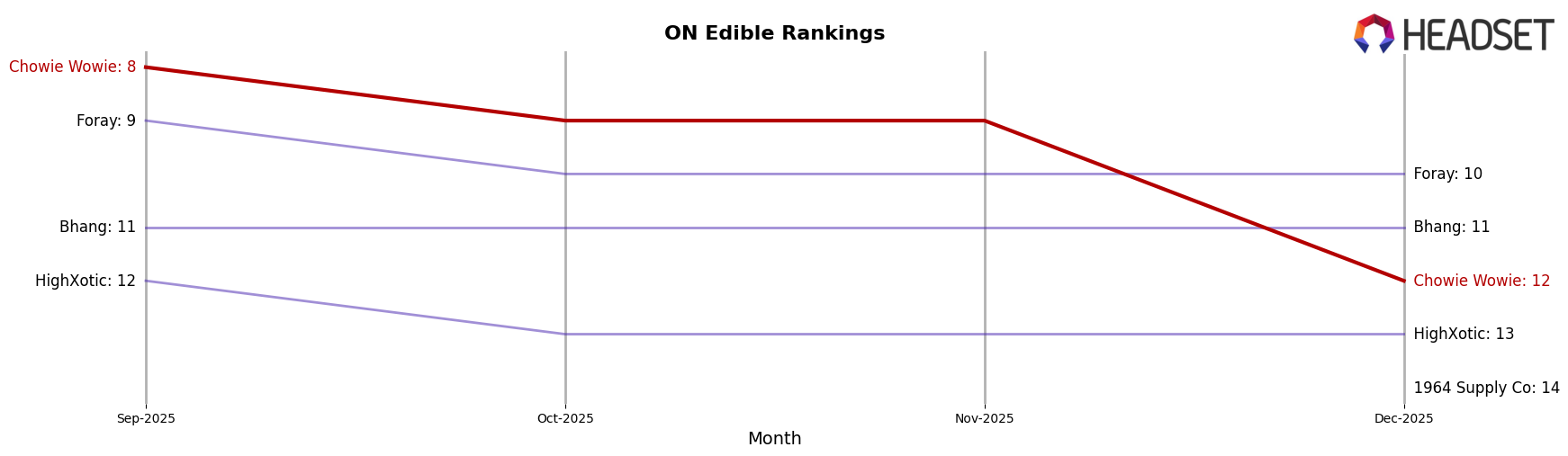 Chowie Wowie market ranking for ON Edible