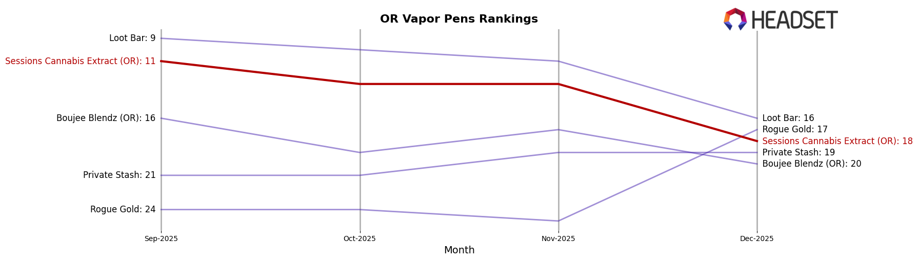 Sessions Cannabis Extract (OR) market ranking for OR Vapor Pens