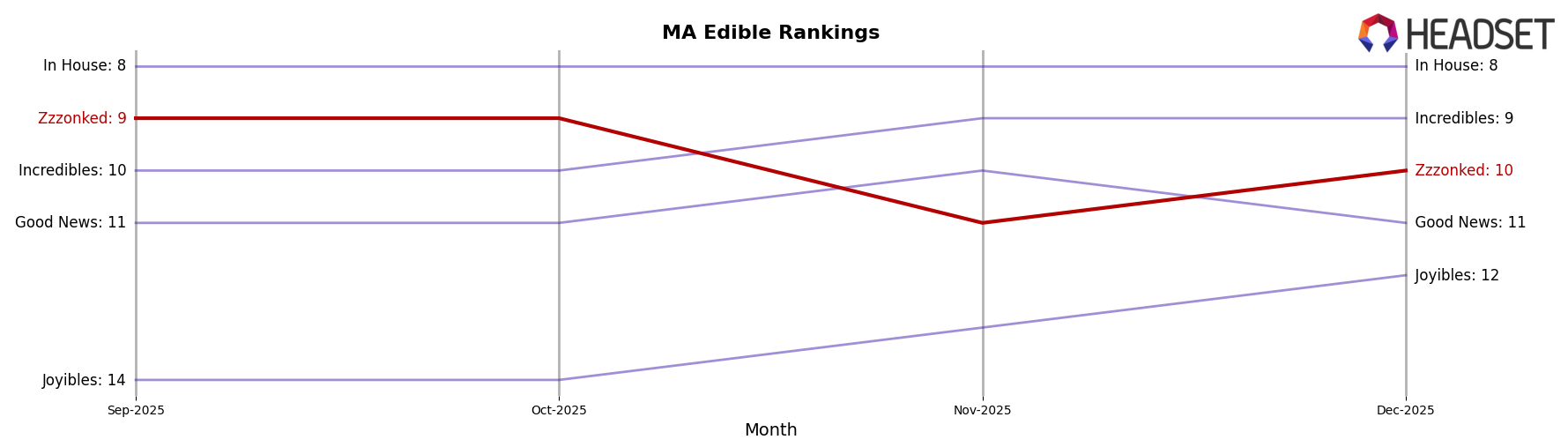 Zzzonked market ranking for MA Edible