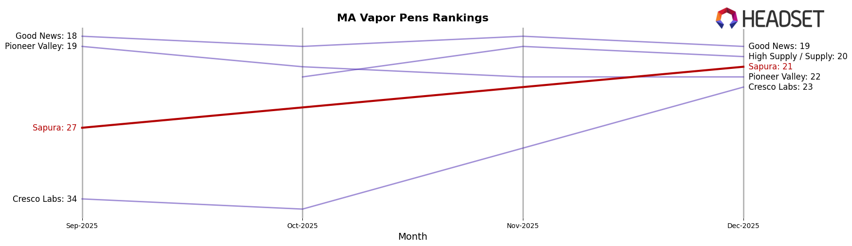 Sapura market ranking for MA Vapor Pens