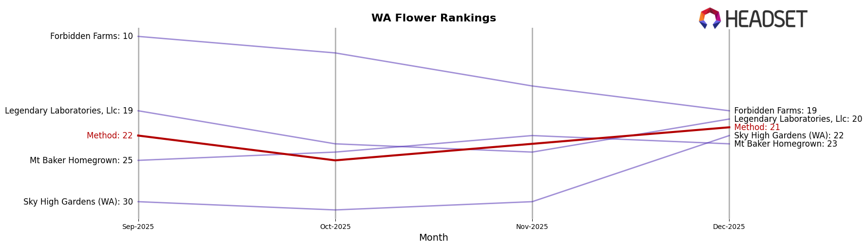 Method market ranking for WA Flower