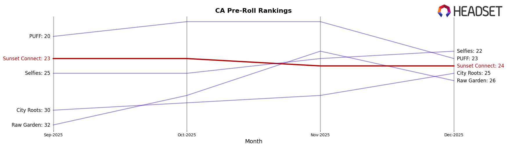 Sunset Connect market ranking for CA Pre-Roll