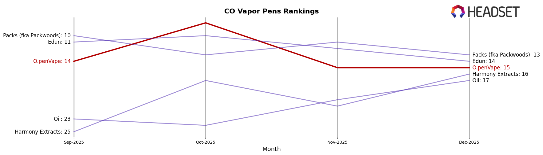 O.penVape market ranking for CO Vapor Pens