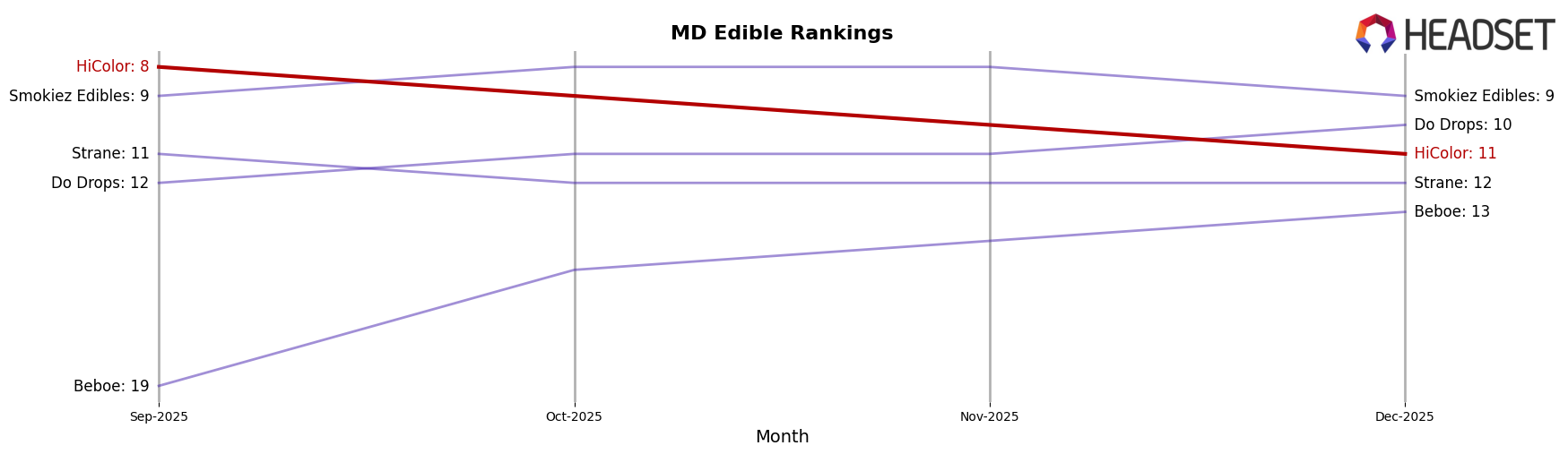 HiColor market ranking for MD Edible