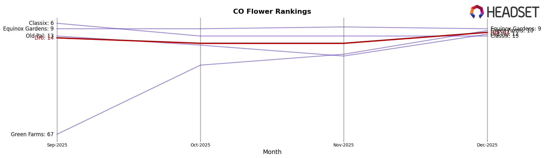 Dro market ranking for CO Flower