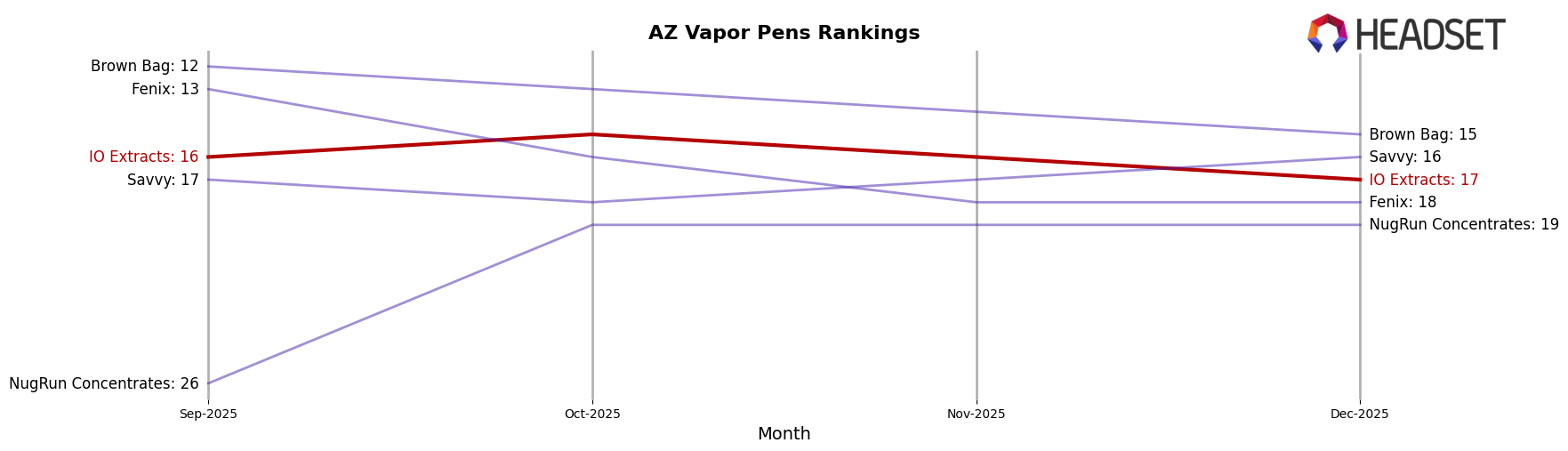IO Extracts market ranking for AZ Vapor Pens