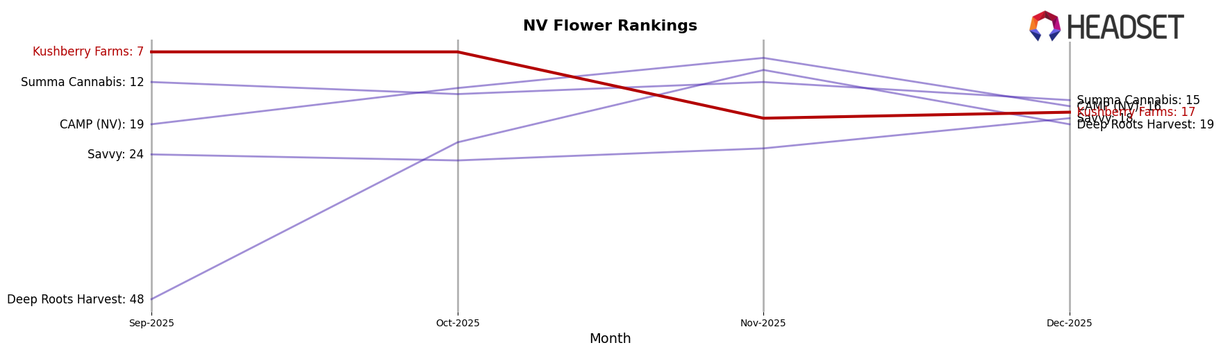 Kushberry Farms market ranking for NV Flower