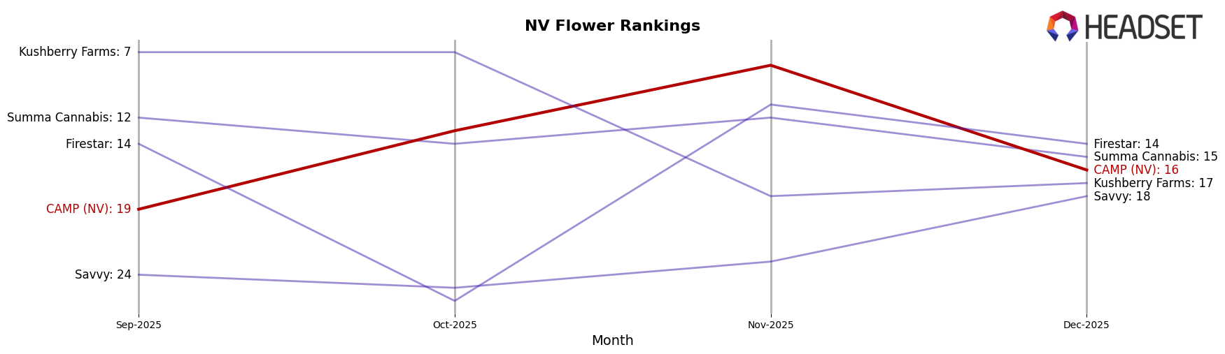 CAMP (NV) market ranking for NV Flower