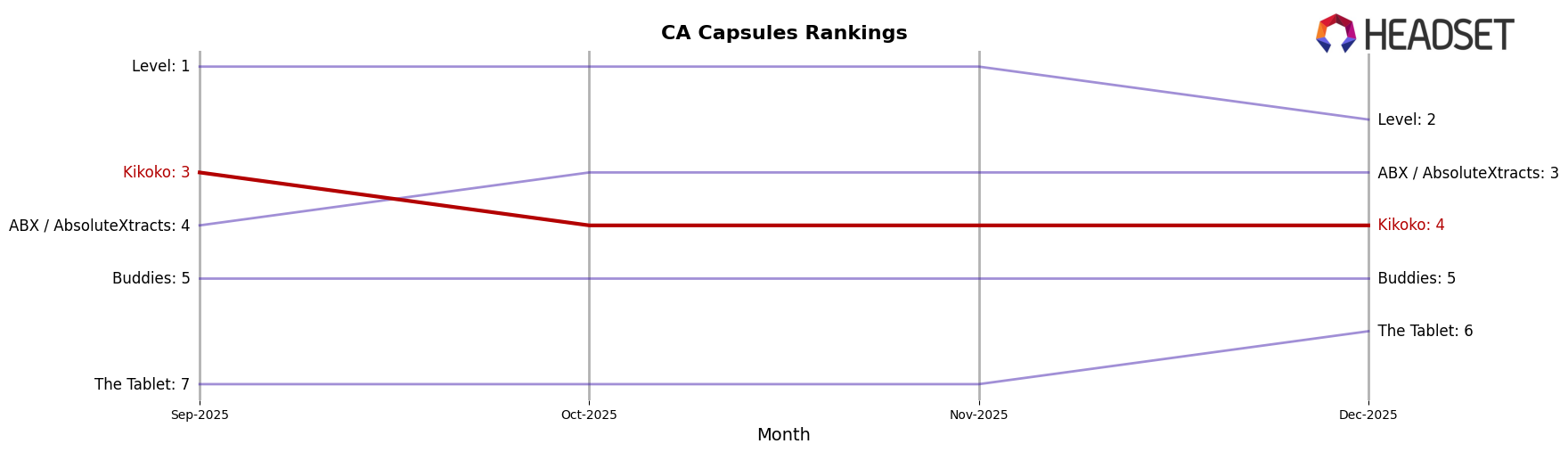 Kikoko market ranking for CA Capsules