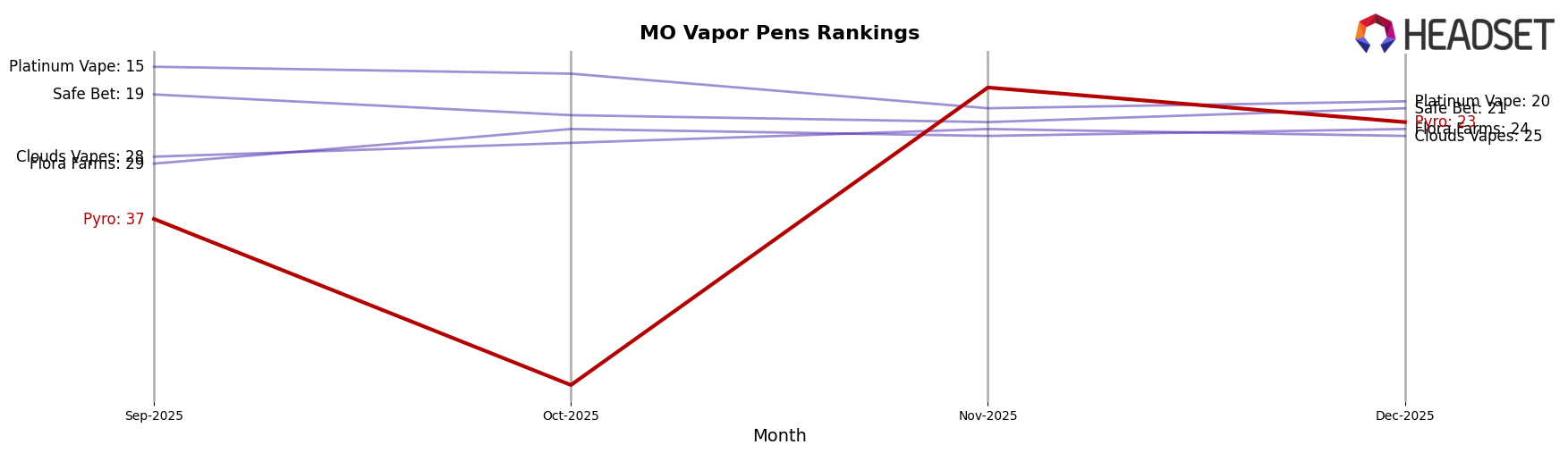 Pyro market ranking for MO Vapor Pens