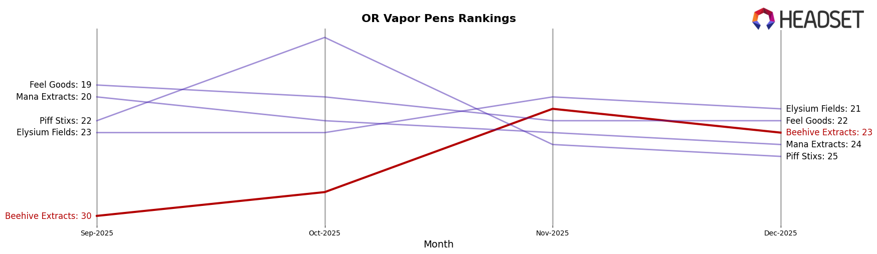 Beehive Extracts market ranking for OR Vapor Pens
