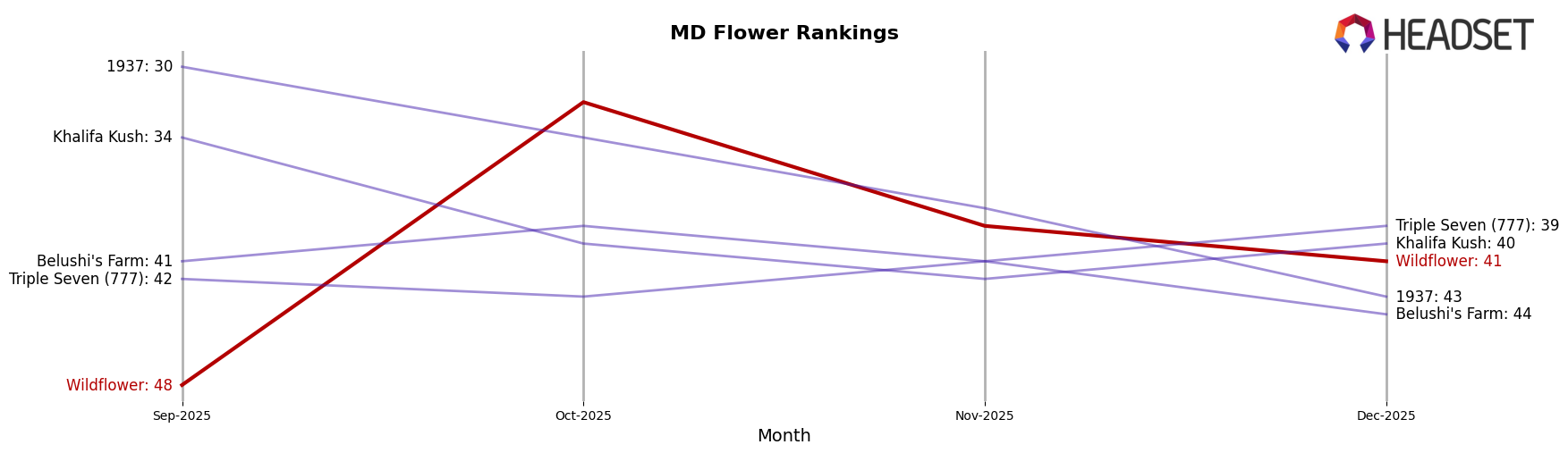 Wildflower market ranking for MD Flower