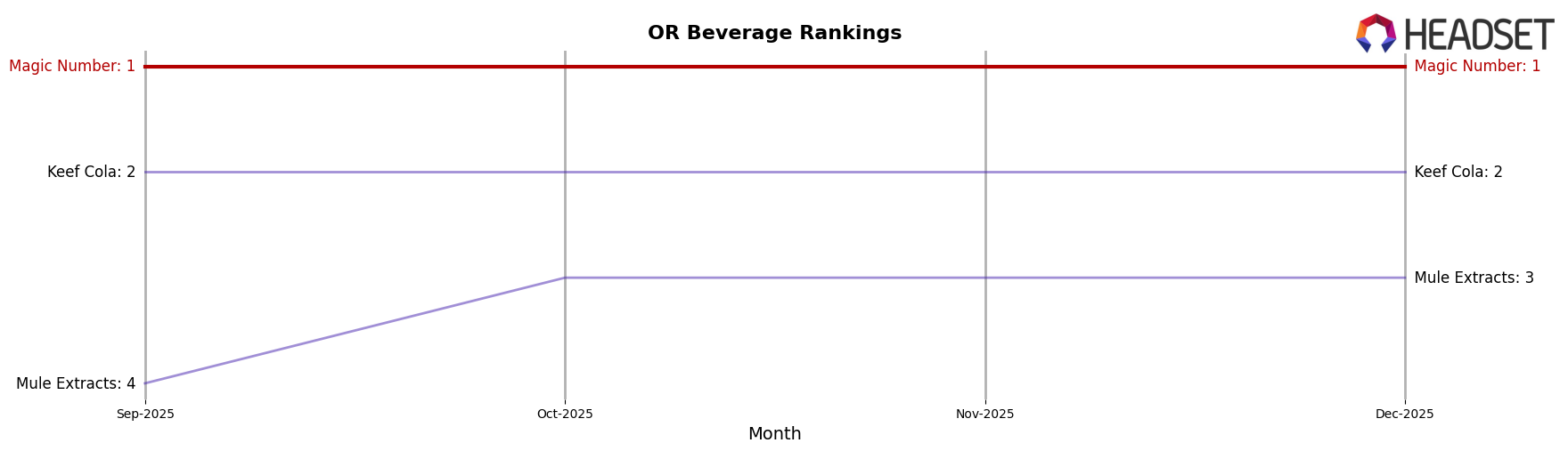 Magic Number market ranking for OR Beverage